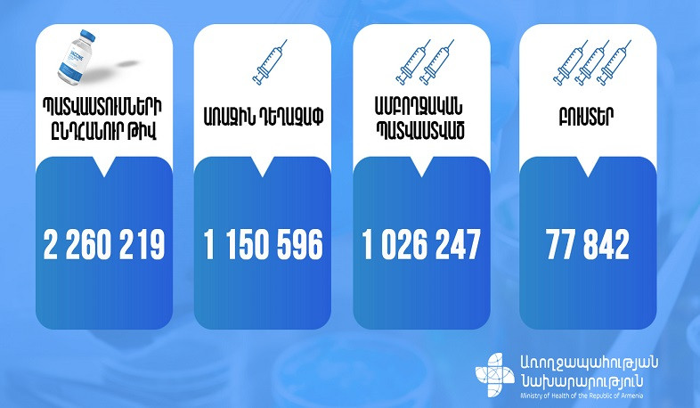 Հոկտեմբերի 9-ի դրությամբ Հայաստանում պատվաստումների ընդհանուր թիվը 2 260 219  է