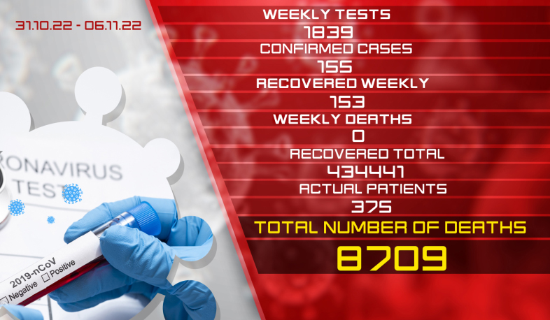 Update: 155 new cases of coronavirus were confirmed on October 31– November 6, 153 citizens recovered