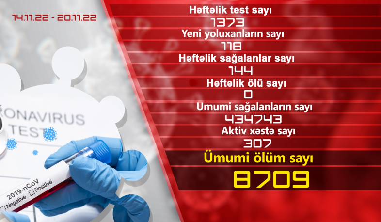 Keçən həftə ərzində Ermənistanda daha 118 nəfər koronavirusa yoluxub