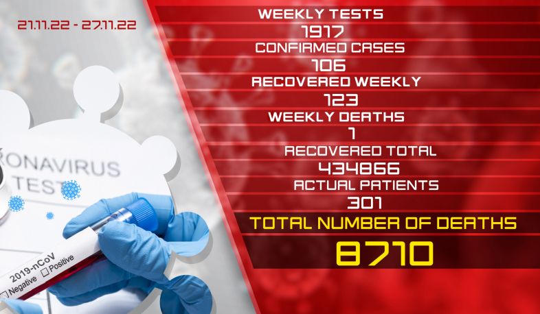 Update: 106 new cases of coronavirus were confirmed on November 21 – 27, 123 citizens recovered