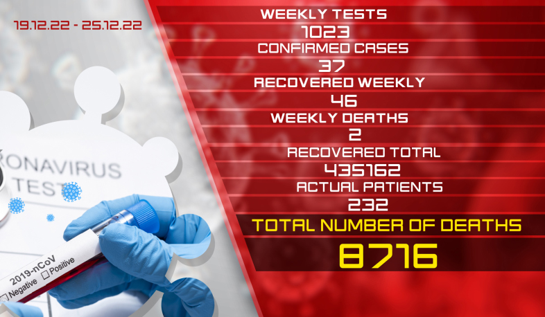 Update: 37 new cases of coronavirus were confirmed on December 19 – 25, 46 citizens recovered