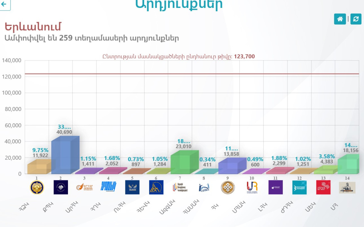 ԿԸՀ-ն հրապարակել է 259 տեղամասերից ստացված տվյալները