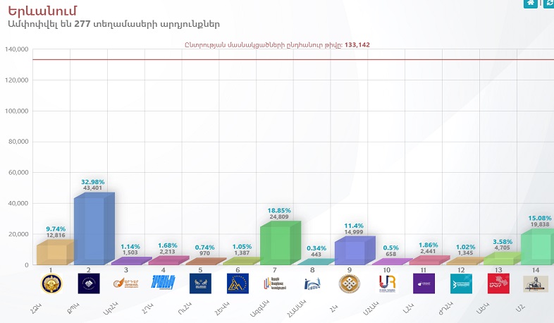 ԿԸՀ-ն ամփոփել է քվեարկության նախնական արդյունքները 277 տեղամասերում