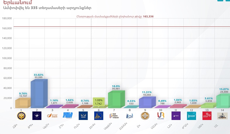 Հայտնի են 335 տեղամասերի քվեարկության նախնական արդյունքները