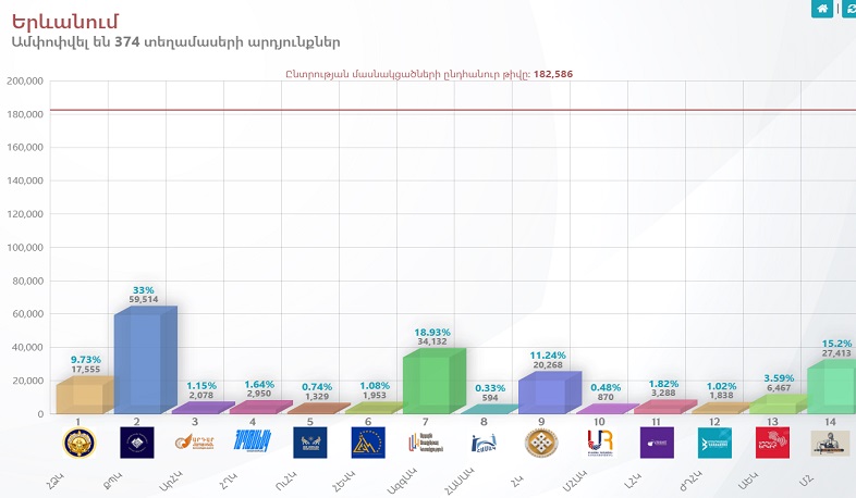 ԿԸՀ-ն ներկայացրել է քվեարկության նախնական արդյունքները 374 տեղամասերում