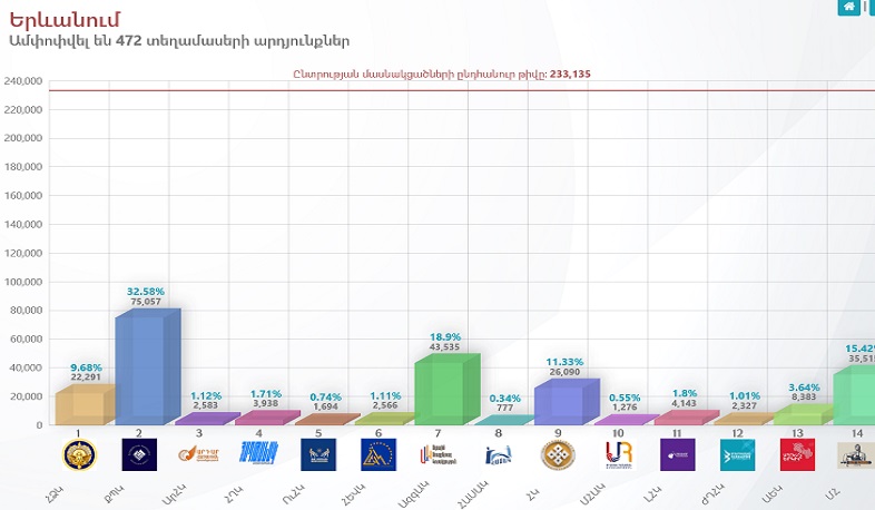 472 տեղամասերի արդյունքներով՝ Երևանի ավագանու ընտրություններին մասնակցել է 233 135 քաղաքացի
