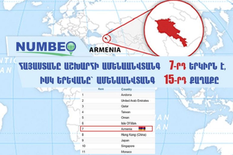 Numbeo-nun məlumatına görə, Yerevan 329 ən təhlükəsiz şəhər arasında 15-ci yerdə qərarlaşıb