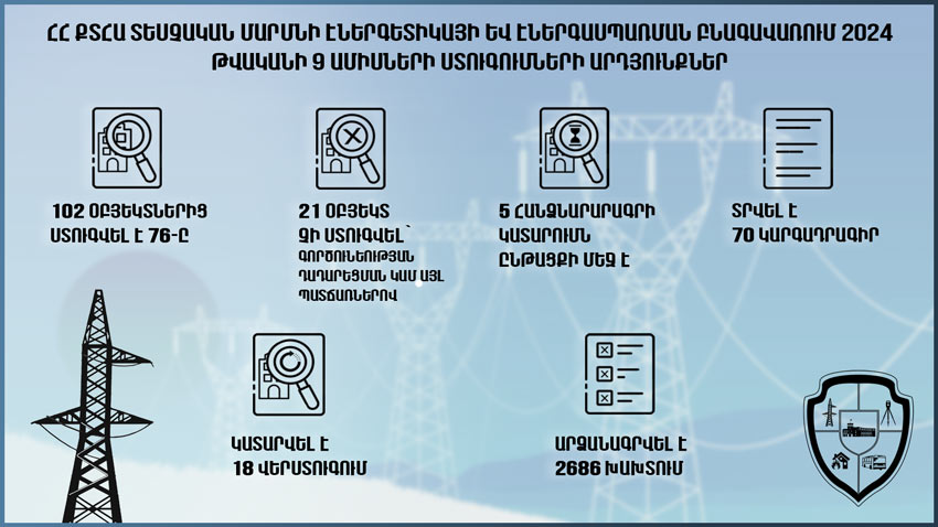 2024-ի 9 ամիսներին էներգետիկայի և էներգասպառման բնագավառում ստուգվել է 76 օբյեկտ. առանց խախտումների շահագործվել է միայն 1-ը