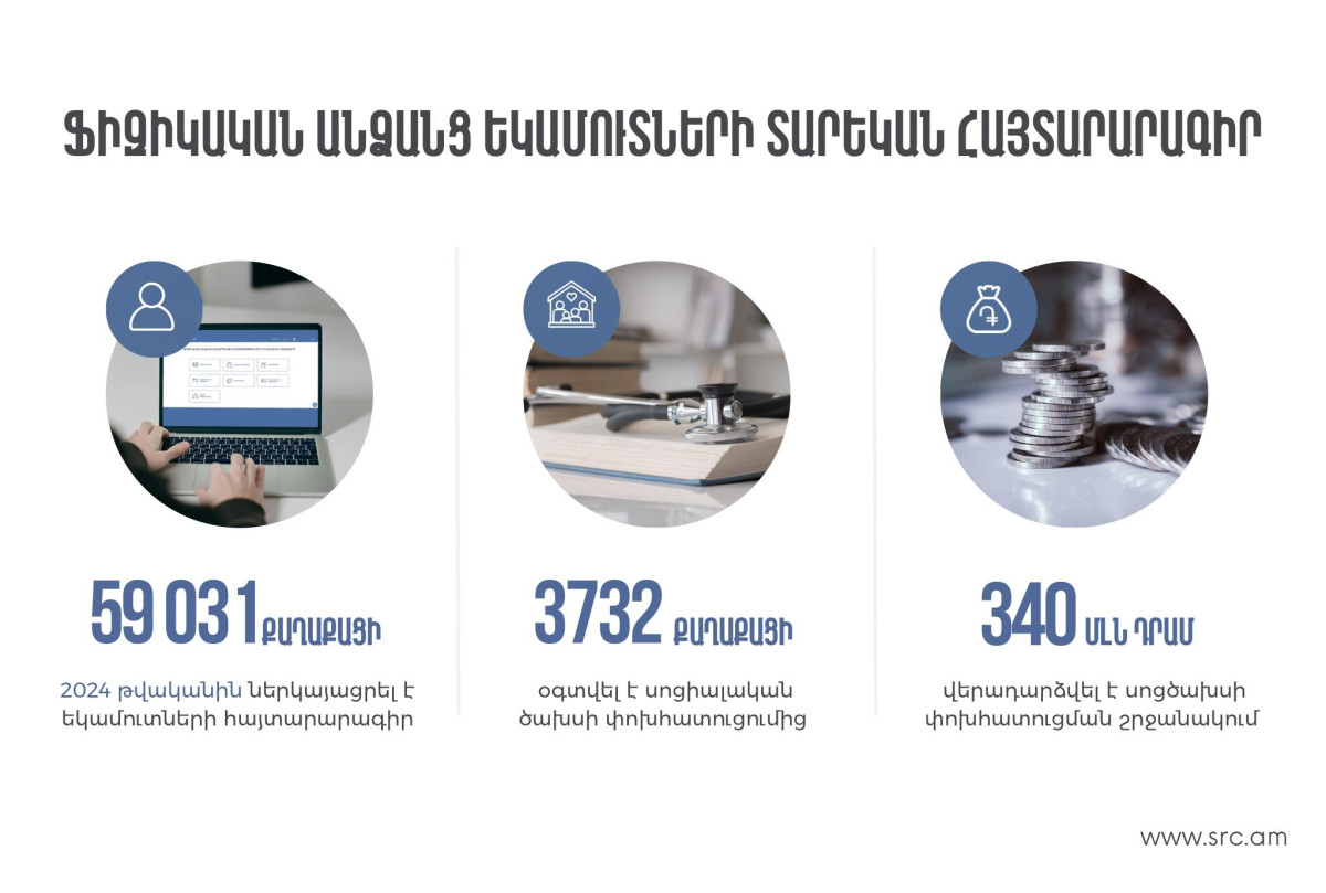 2024-ին 2023-ի հաշվետու տարվա համար հայտարարագիր է ներկայացրել 59 031 ֆիզիկական անձ. ՊԵԿ