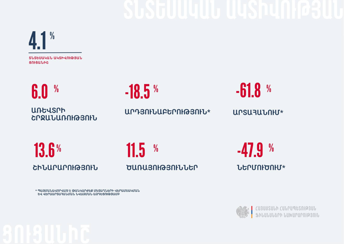 Հայաստանում ՏԱՑ-ը հունվար-մարտ ամիսներին նախորդ տարվա նույն ժամանակահատվածի համեմատ աճել է 4.1 տոկոսով