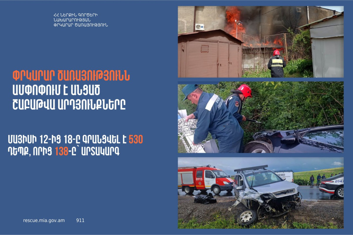 Գրանցվել է 530 դեպք, որից 138-ը՝ արտակարգ. ՆԳՆ ՓԾ-ն ամփոփում է շաբաթը