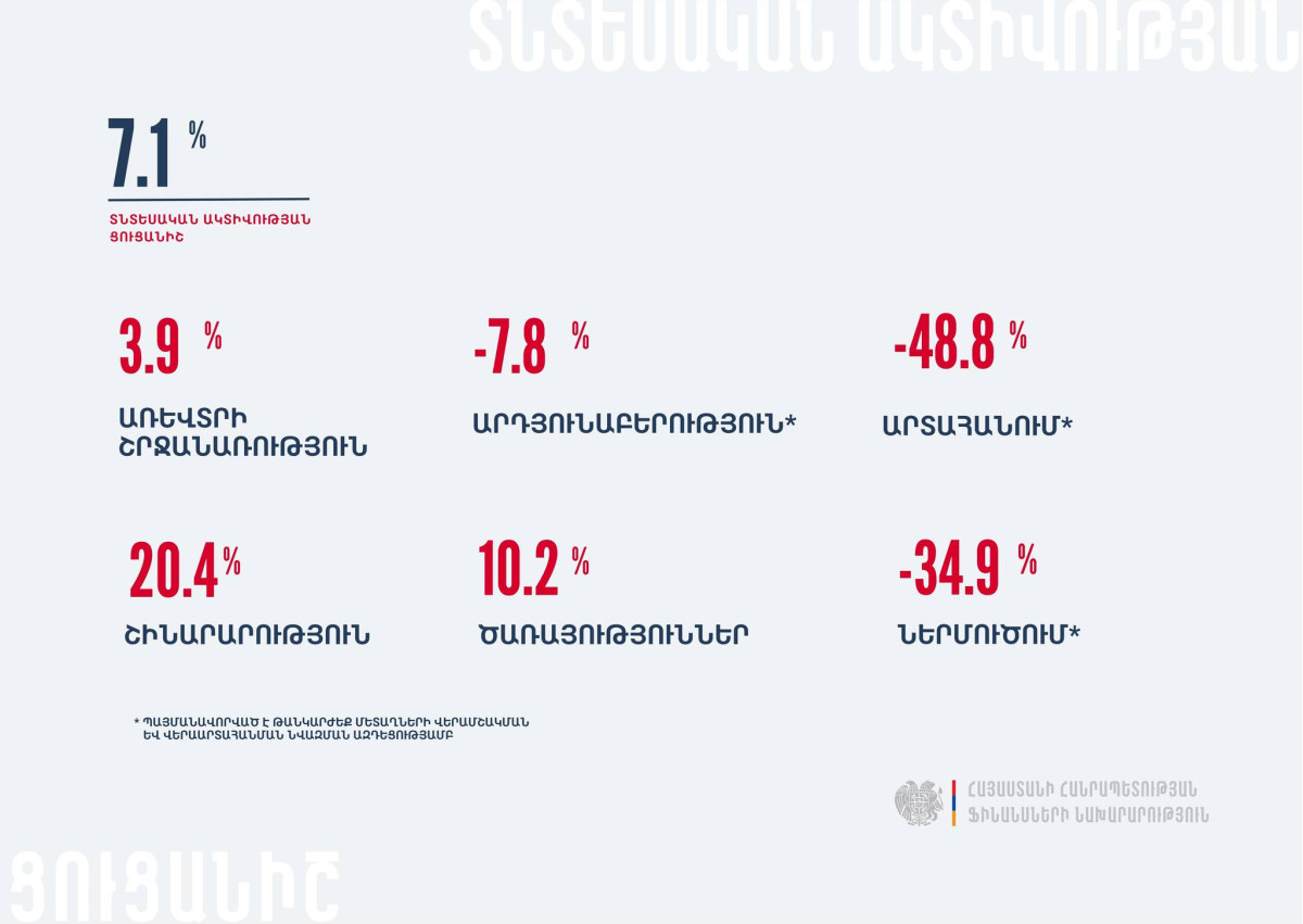 ՀՀ-ում ՏԱՑ-ը 2025-ի հունվար-օգոստոսին նախորդ տարվա նույն ժամանակահատվածի համեմատ աճել է 7.1 տոկոսով