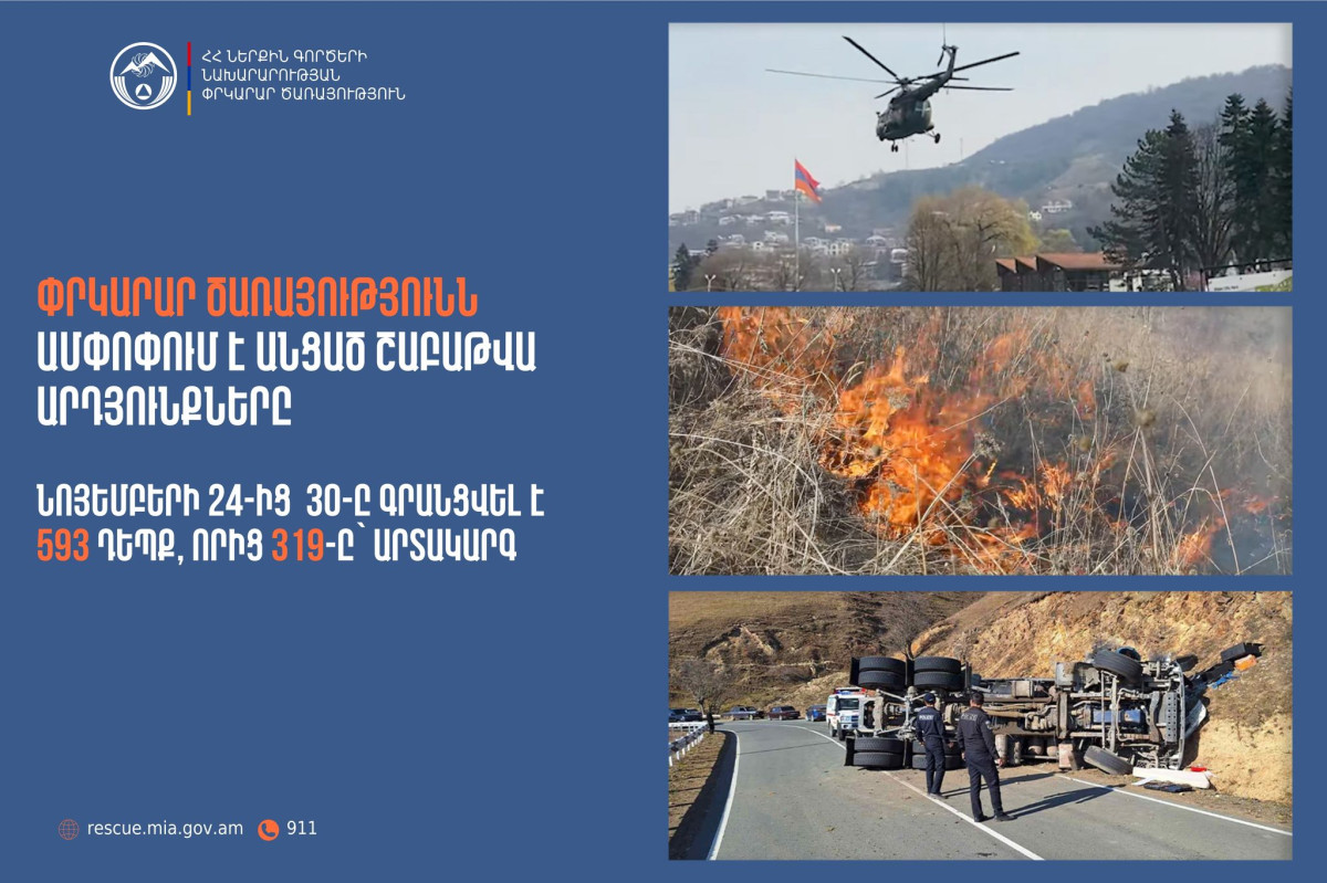 Գրանցվել է 593 դեպք, որից 319-ը՝ արտակարգ. ՆԳՆ ՓԾ-ն ամփոփում է շաբաթը