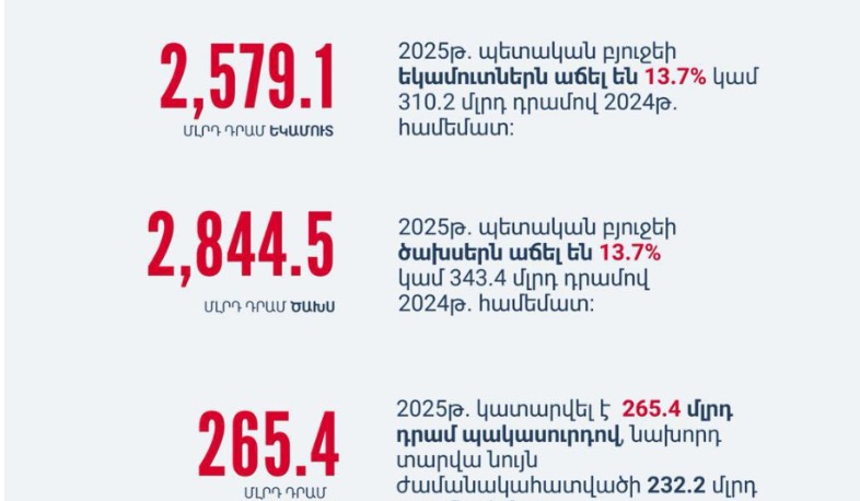 Հրապարակվել են 2025 թ. հունվար-նոյեմբերի պետբյուջեի կատարման ցուցանիշները