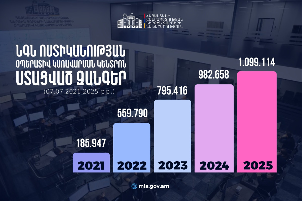 ՆԳՆ օպերատիվ կառավարման կենտրոնում ստացվել է մեկ միլիոնից ավելի զանգ․ քաղաքացիների վստահությունը՝ թվերով