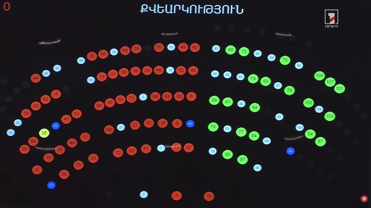 ԱԺ-ն չընդունեց «Հայաստան» խմբակցության հայտարարության նախագիծը