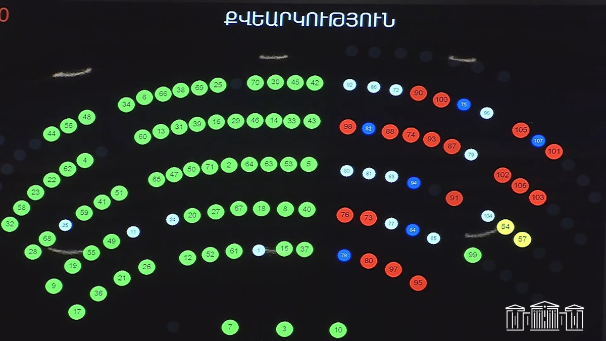 ԱԺ-ն ընդունեց ՀՀ-ին 70,4 մլն եվրոյի վարկ տրամադրելու համաձայնագիրը վավերացնելու և մի շարք այլ նախագծեր