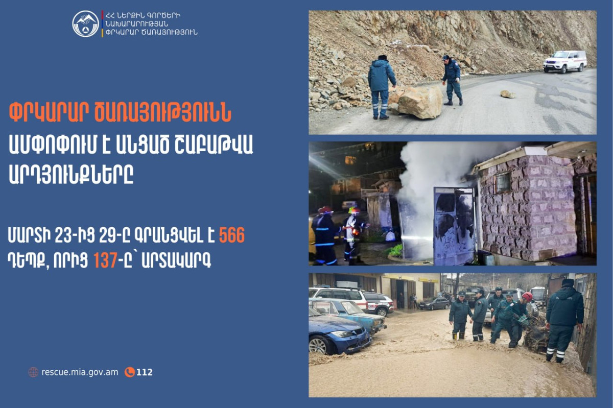 Գրանցվել է 566 դեպք, որից 137-ը՝ արտակարգ. Փրկարար ծառայությունն ամփոփում է անցած շաբաթը