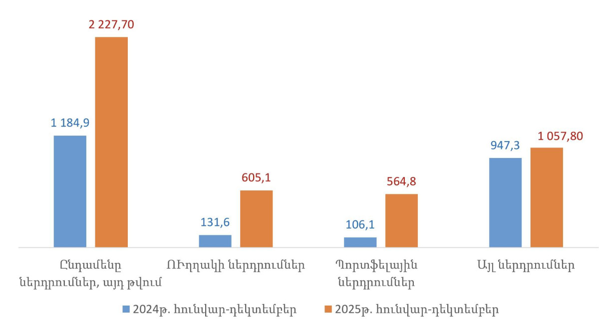 2025 թվականին, նախորդ տարվա համեմատ, Հայաստանում ընդամենը ներդրումներն աճել են 88 տոկոսով, իսկ ուղղակի ներդրումները՝ 3,6 անգամ. Պապոյան