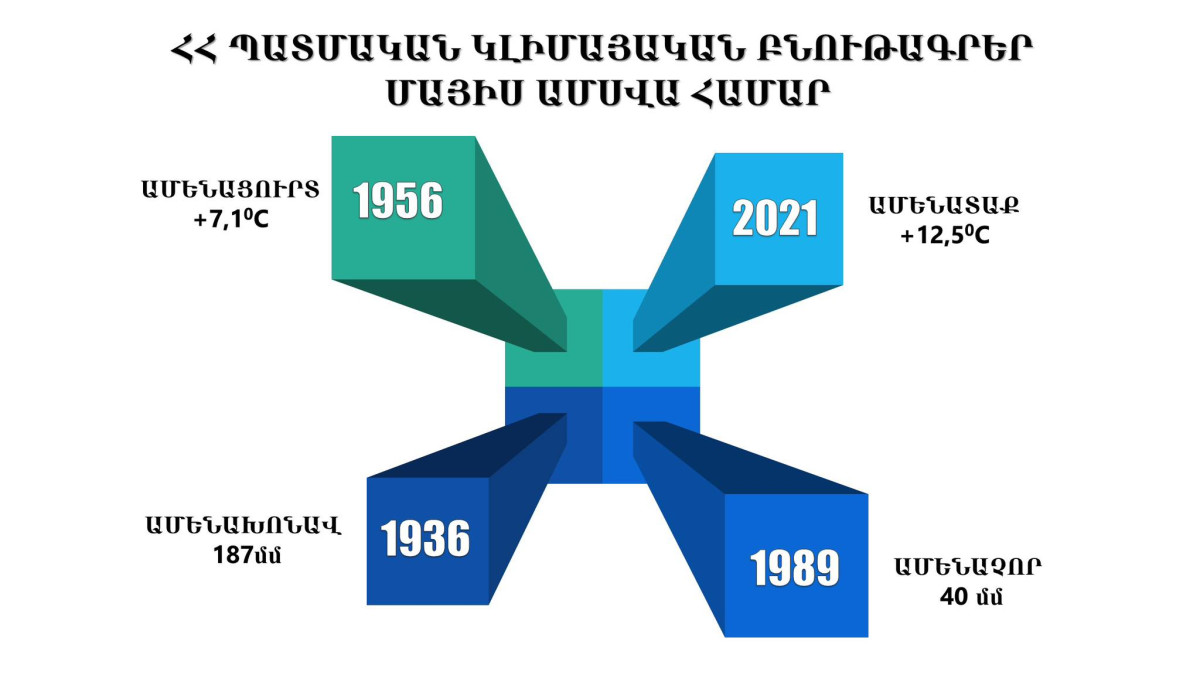 Ամենատաք մայիսը դիտվել է 2021 թվականին. Լևոն Ազիզյան