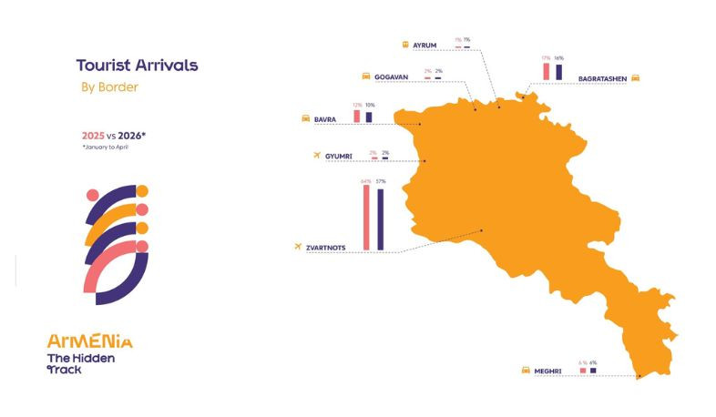 172,705 tourists visited Armenia in April