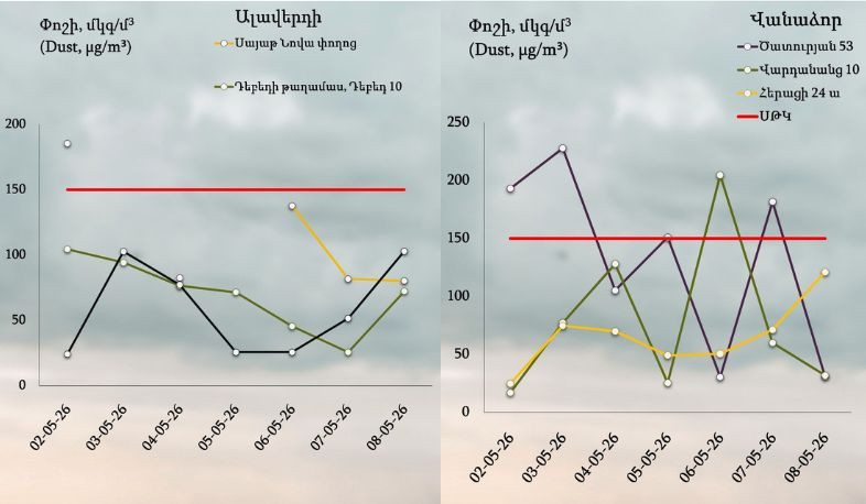Քաղաքների մթնոլորտային օդում փոշու պարունակությունը մայիսի 2-8-ը