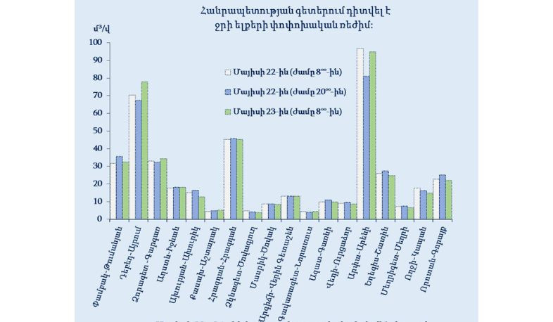 Գետերի մեծ մասում սպասվում է ջրի ելքերի փոփոխական ռեժիմ