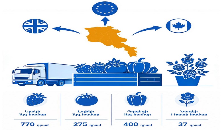 Կառավարությունը կաջակցի ՀՀ տնտեսվարողներին թարմ պտուղբանջարեղեն, ծաղիկ արտահանել ԵՄ-ի, Միացյալ Թագավորության և Կանադայի շուկաներ