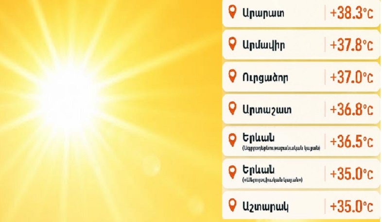 Երևանում այսօր գրանցվել է 36.5°C, Արարատում՝ +38.3°C տաքություն