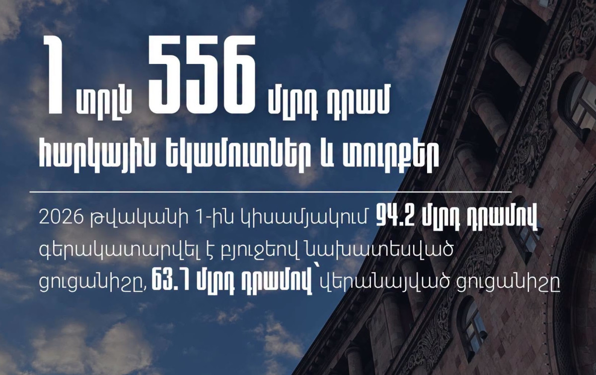 2026-ի առաջին կիսամյակում պետական բյուջե են մուտքագրվել 1 տրլն 556 մլրդ հարկային եկամուտներ և պետական տուրքեր. ՊԵԿ