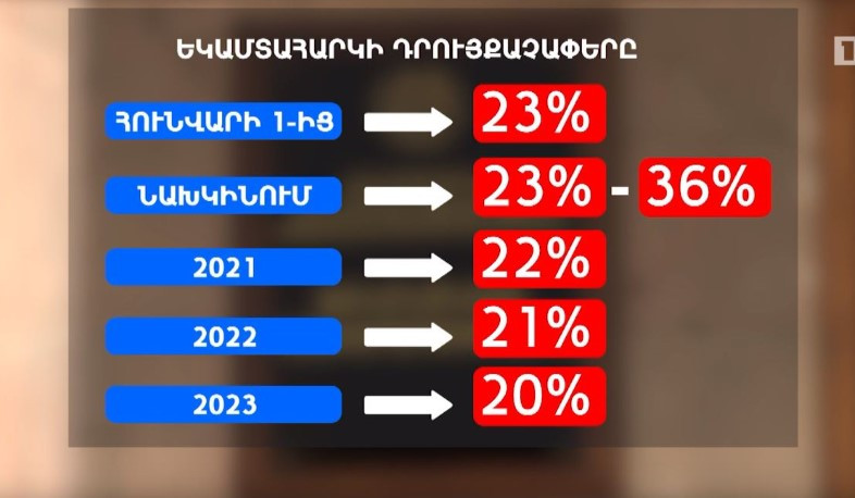 Հունվարի 1-ից ուժի մեջ է մտել եկամտային հարկի գանձման համահարթ համակարգը