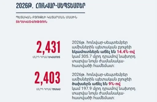 Հունվար-սեպտեմբեր ամիսների ընթացքում ՀՀ պետական բյուջեն կատարվել է 27.8 մլրդ դրամ հավելուրդով