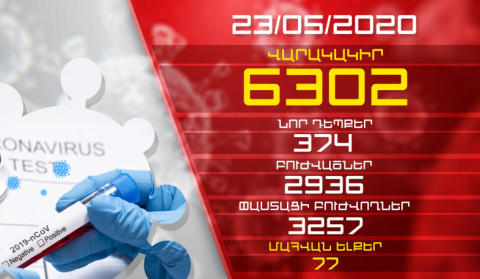Update. 23.05.2020. 374 new cases of infection with coronavirus have been confirmed, 62 have recovered