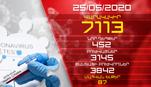 Update. 25.05.2020. 452 new cases of infection with coronavirus have been confirmed, 81 have recovered