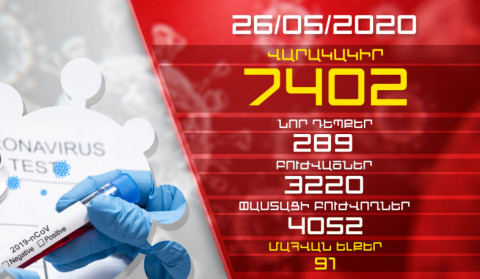 Update. 26.05.2020. 289 new cases of infection with coronavirus have been confirmed, 75 have recovered