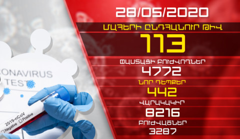 Update. 28.05.2020. 442 new cases of infection with coronavirus have been confirmed, 32 have recovered, 15 deaths
