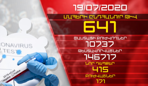 ԹԱՐՄԱՑՈՒՄ 19․07․2020 Հաստատվել է կորոնավիրուսի 415 նոր դեպք, առողջացել է 171  քաղաքացի