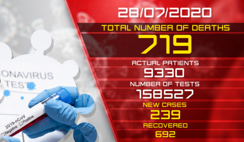 Update. 28.07.2020. 239 new cases of infection with coronavirus have been confirmed, 692 have recovered