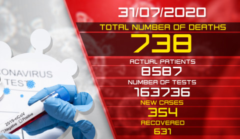 Update. 31.07.2020. 354 new cases of infection with coronavirus have been confirmed, 631 have recovered