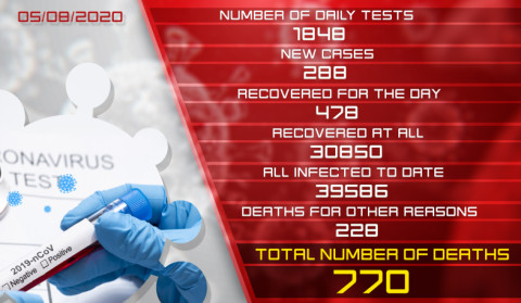 Update. 5.08.2020. 288 new cases of infection with coronavirus have been confirmed, 478 have recovered