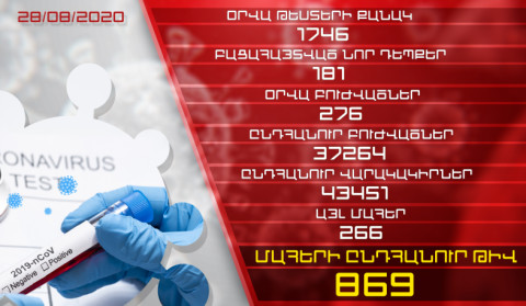 Update. 28.08.2020. 181 new cases of infection with coronavirus have been confirmed, 276 have recovered