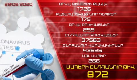 Թարմացում. 29.08.20. Հաստատվել է կորոնավիրուսի 175 դեպք, առողջացել է 299 քաղաքացի