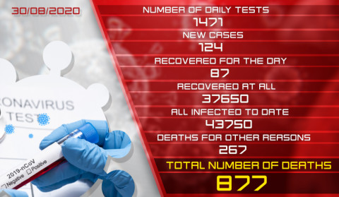 Update. 30.08.2020. 124 new cases of infection with coronavirus have been confirmed, 87 have recovered