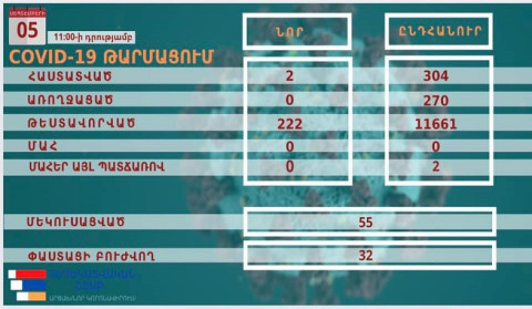 Արցախում հաստատվել է կորոնավիրուսային վարակի 2 նոր դեպք