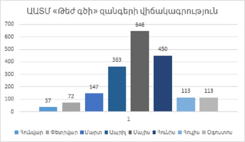 ԱԱՏՄ «թեժ գծով» ստացված զանգերի թիվը զգալի աճ է գրանցել