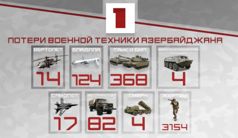 Потери противника по состоянию на 04.10.2020