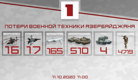 Потери Азербайджана