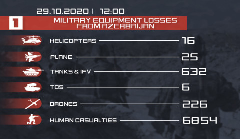 Enemy losses․ infographics