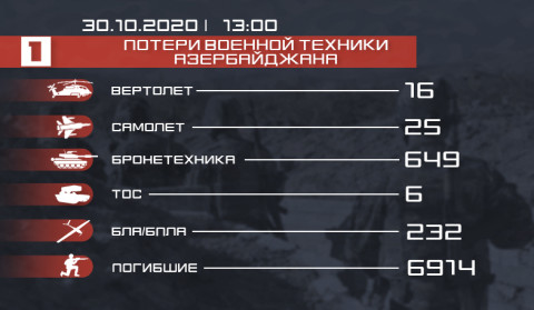 Потери противника. 30.10.2020
