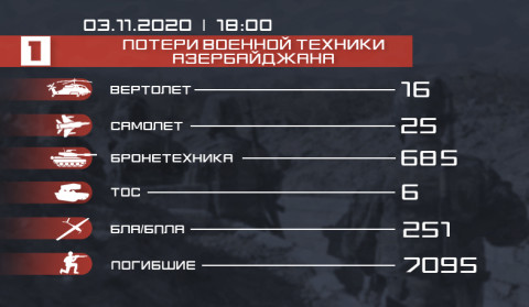 Потери противника. 3.10.2020
